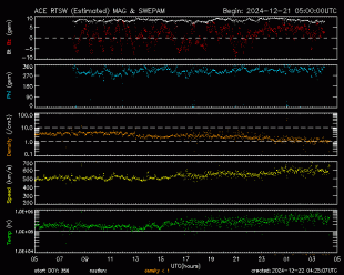 Graph showing Real-Time Solar Wind