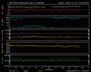 Graph showing Real-Time Solar Wind