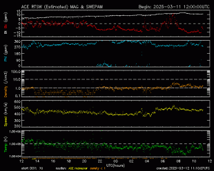 Graph showing Real-Time Solar Wind