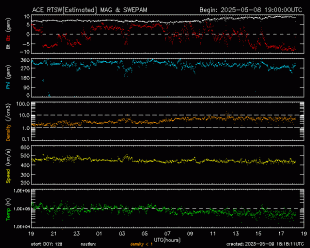 Graph showing Real-Time Solar Wind