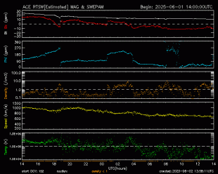 Graph showing Real-Time Solar Wind