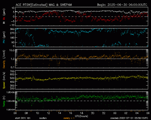 Graph showing Real-Time Solar Wind