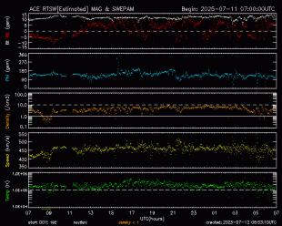 Graph showing Real-Time Solar Wind