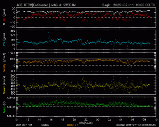 Graph showing Real-Time Solar Wind