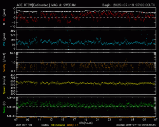 Graph showing Real-Time Solar Wind
