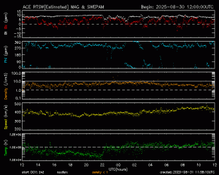 Graph showing Real-Time Solar Wind