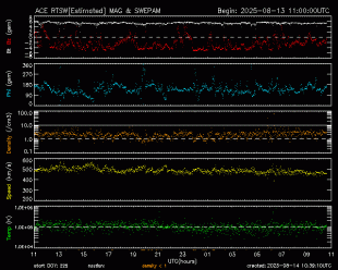 Graph showing Real-Time Solar Wind