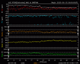 Graph showing Real-Time Solar Wind