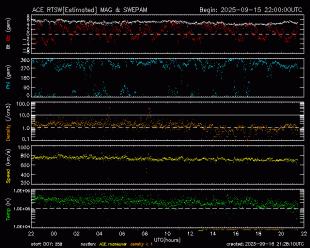 Graph showing Real-Time Solar Wind