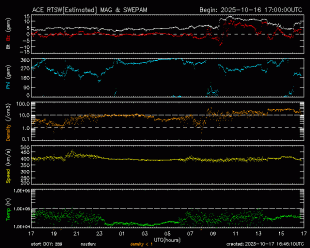 Graph showing Real-Time Solar Wind