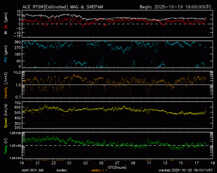 Graph showing Real-Time Solar Wind