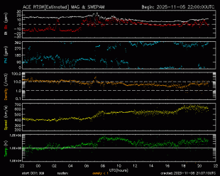 Graph showing Real-Time Solar Wind
