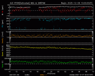 Graph showing Real-Time Solar Wind