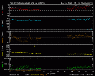 Graph showing Real-Time Solar Wind