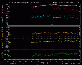 Graph showing Real-Time Solar Wind