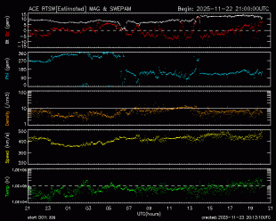 Graph showing Real-Time Solar Wind