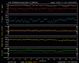 Graph showing Real-Time Solar Wind