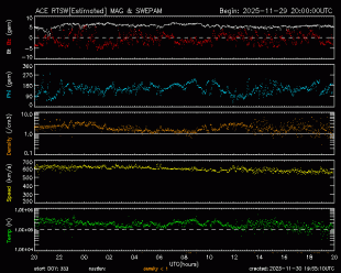 Graph showing Real-Time Solar Wind