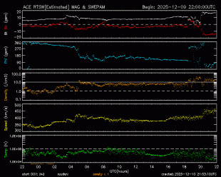 Graph showing Real-Time Solar Wind