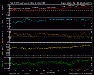 Graph showing Real-Time Solar Wind