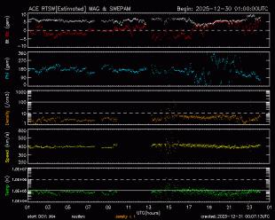 Graph showing Real-Time Solar Wind