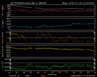 Graph showing Real-Time Solar Wind