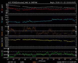 Graph showing Real-Time Solar Wind