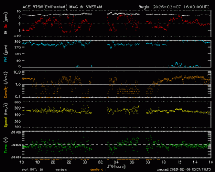 Graph showing Real-Time Solar Wind