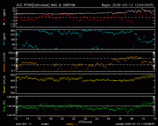 Graph showing Real-Time Solar Wind
