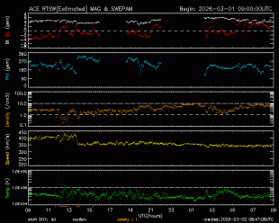 Graph showing Real-Time Solar Wind