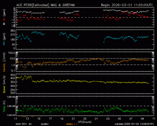 Graph showing Real-Time Solar Wind