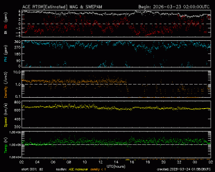 Graph showing Real-Time Solar Wind