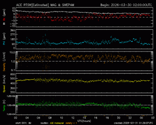 Graph showing Real-Time Solar Wind