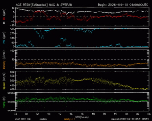 Graph showing Real-Time Solar Wind