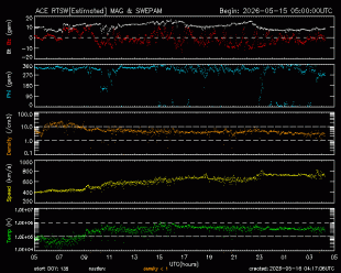 Graph showing Real-Time Solar Wind